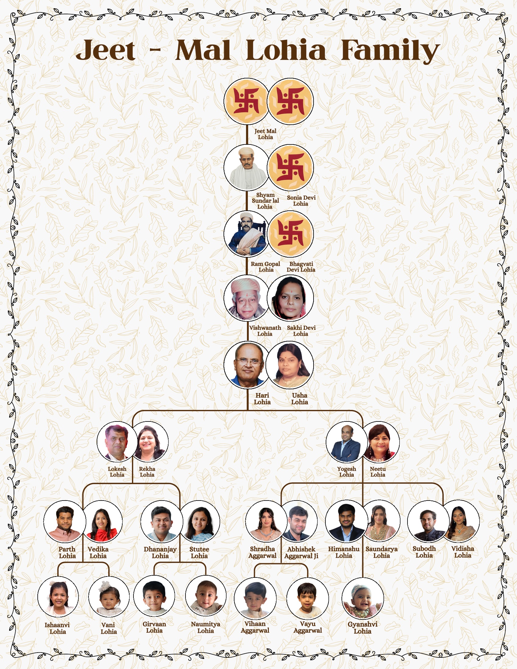 The Lohia Family Tree